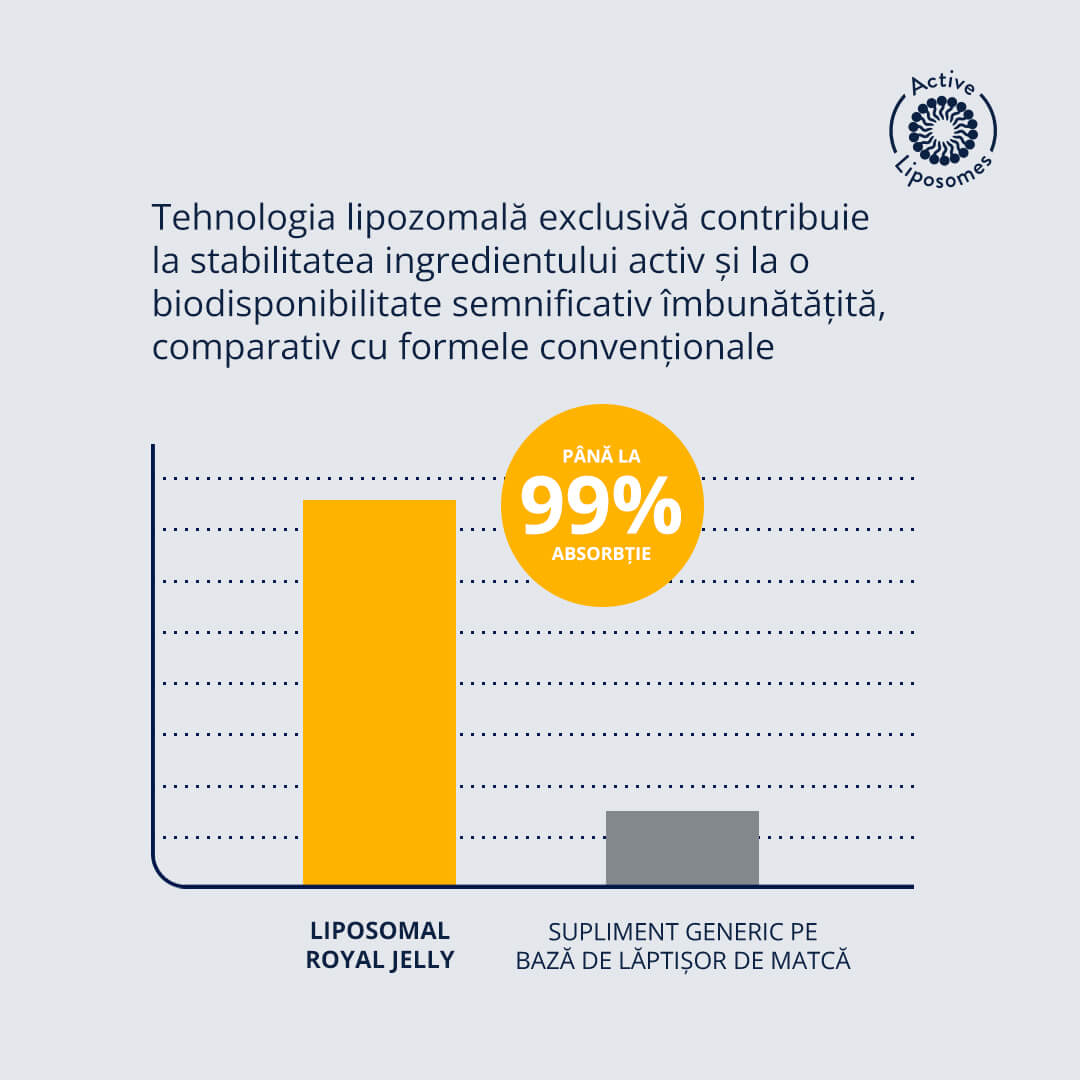 Liposomal Royal Jelly – grafic comparativ privind tehnologia lipozomală