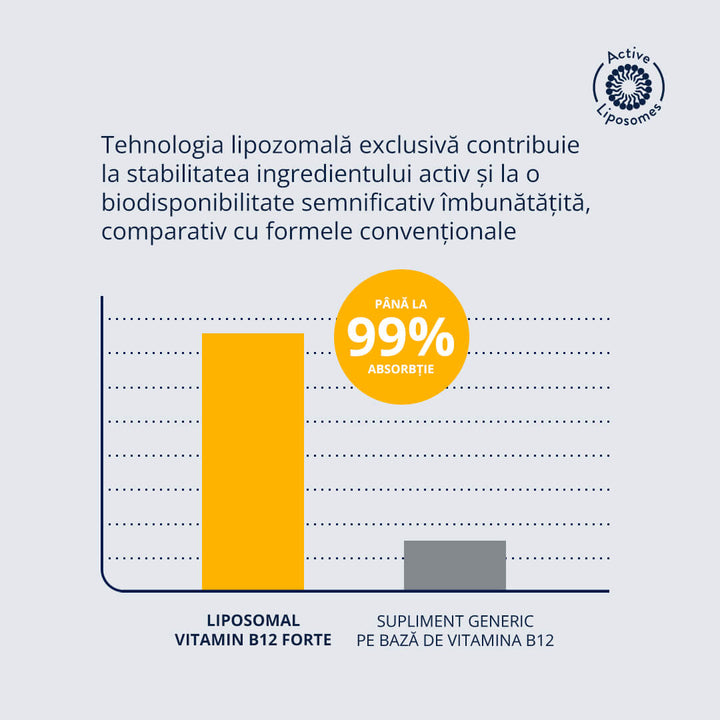 Liposomal Vitamin B12 Forte – grafic comparativ privind tehnologia lipozomală